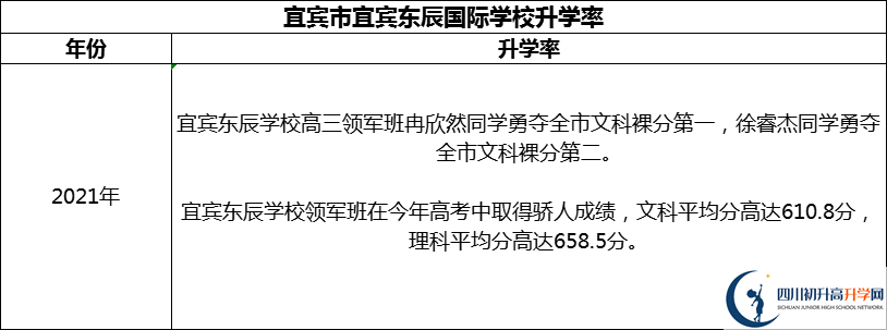2024年宜賓市宜賓東辰國際學(xué)校升學(xué)率怎么樣？