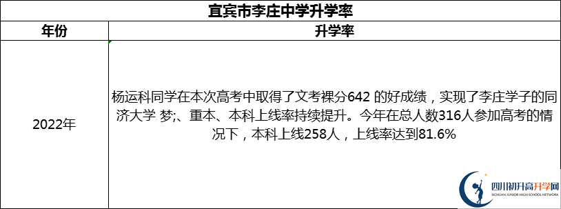 2024年宜賓市李莊中學升學率怎么樣？