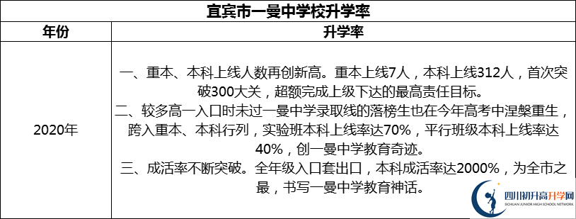 2024年宜賓市一曼中學(xué)校升學(xué)率怎么樣？