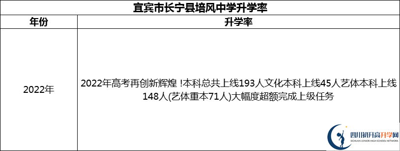 2024年宜賓市長(zhǎng)寧縣培風(fēng)中學(xué)升學(xué)率怎么樣？