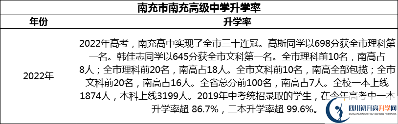 2024年南充市南充高級(jí)中學(xué)升學(xué)率怎么樣？
