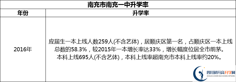 2024年南充市南充一中升學(xué)率怎么樣？