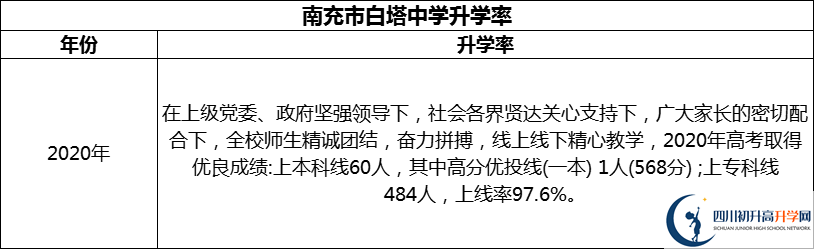 2024年南充市白塔中學(xué)升學(xué)率怎么樣？