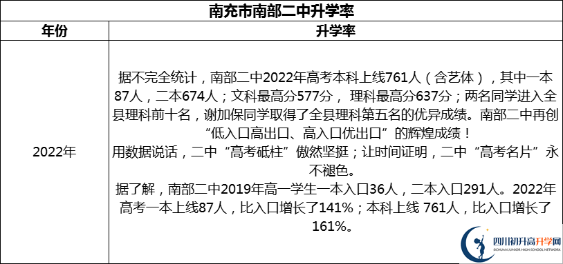 2024年南充市南部二中升學(xué)率怎么樣？