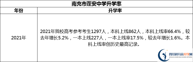 2024年南充市蓬安中學升學率怎么樣？