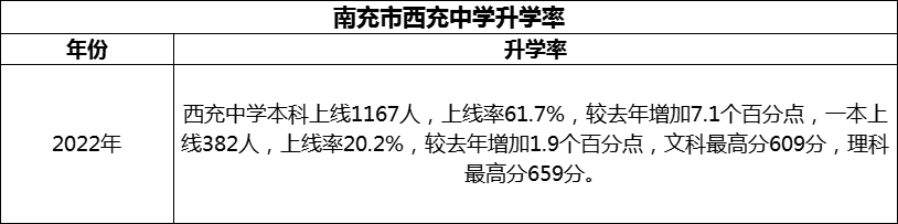 2024年南充市西充中學升學率怎么樣？