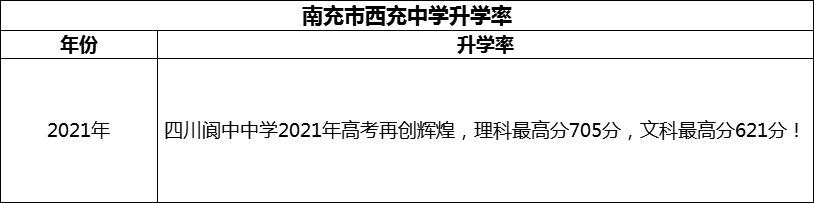 2024年南充市閬中中學(xué)升學(xué)率怎么樣？
