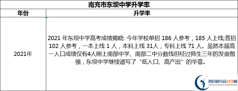 2024年南充市東壩中學(xué)升學(xué)率怎么樣？