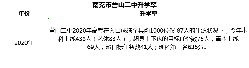 2024年南充市營山二中升學率怎么樣？