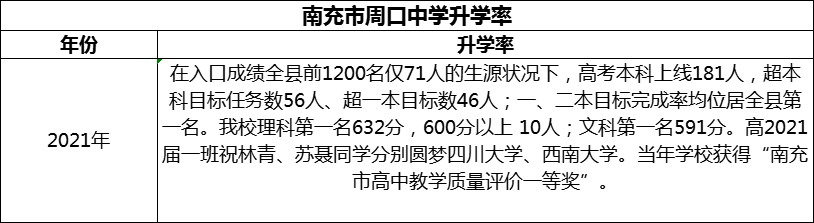 2024年南充市周口中學升學率怎么樣？