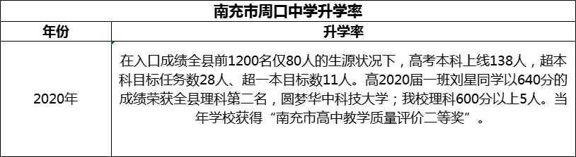 2024年南充市周口中學升學率怎么樣？