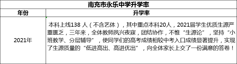 2024年南充市永樂(lè)中學(xué)升學(xué)率怎么樣？