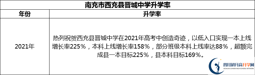 2024年南充市西充縣晉城中學(xué)升學(xué)率怎么樣？