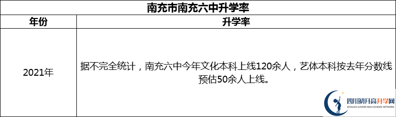 2024年南充市南充六中升學(xué)率怎么樣？