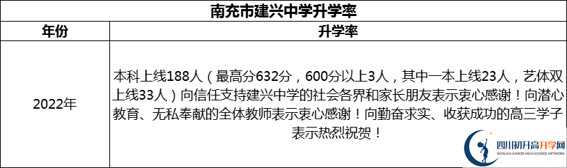 2024年南充市建興中學(xué)升學(xué)率怎么樣？