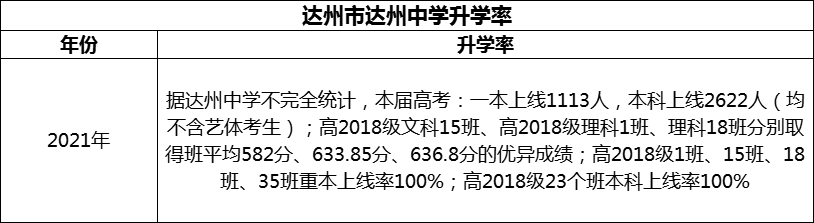2024年達(dá)州市達(dá)州中學(xué)升學(xué)率怎么樣？