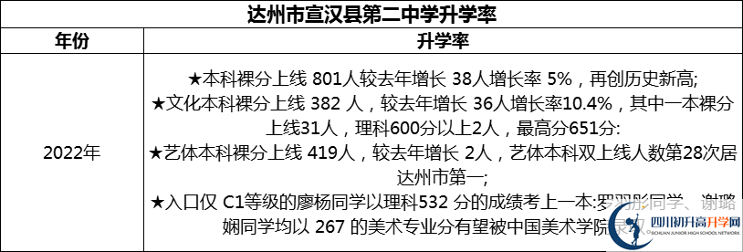 2024年達州市宣漢縣第二中學升學率怎么樣？