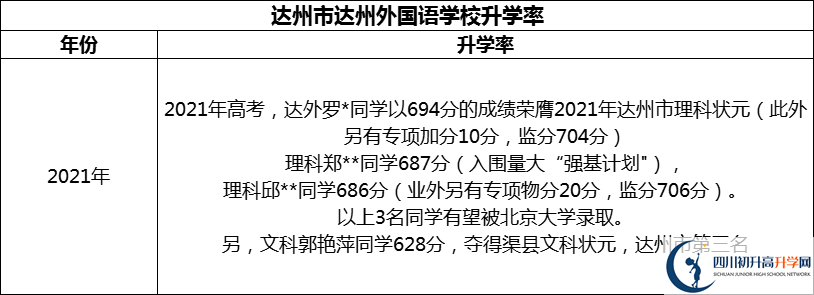 2024年達州市達州外國語學(xué)校升學(xué)率怎么樣？
