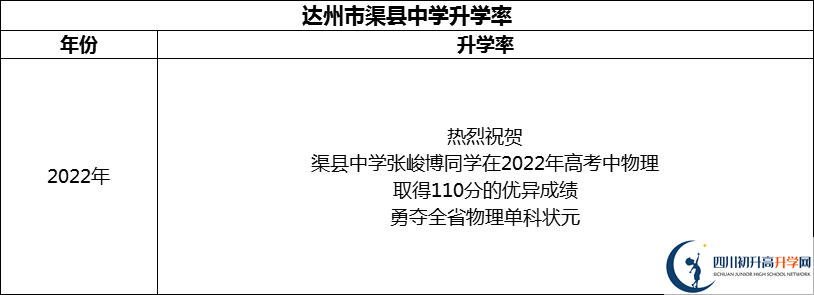 2024年達(dá)州市渠縣中學(xué)升學(xué)率怎么樣？