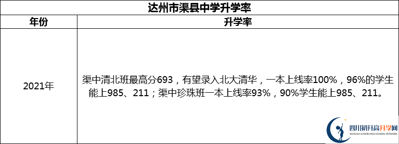 2024年達(dá)州市渠縣中學(xué)升學(xué)率怎么樣？