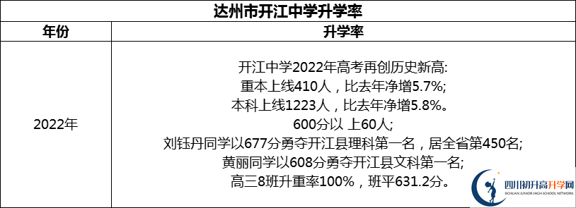 2024年達州市開江中學升學率怎么樣？
