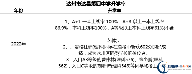 2024年達州市達縣第四中學(xué)升學(xué)率怎么樣？