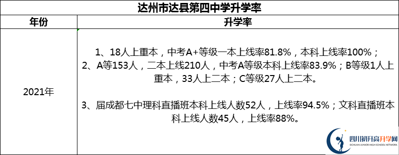 2024年達州市達縣第四中學(xué)升學(xué)率怎么樣？