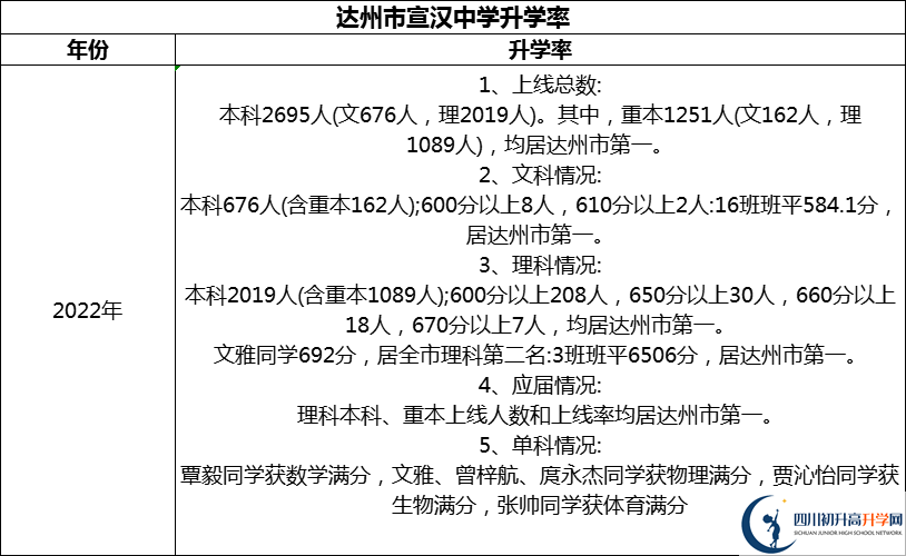 2024年達(dá)州市宣漢中學(xué)升學(xué)率怎么樣？