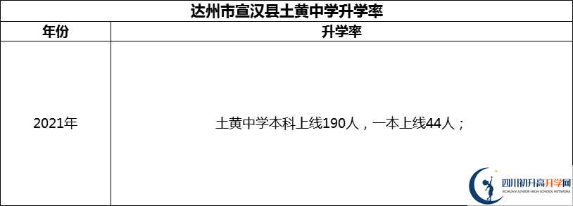 2024年達(dá)州市宣漢縣土黃中學(xué)升學(xué)率怎么樣？