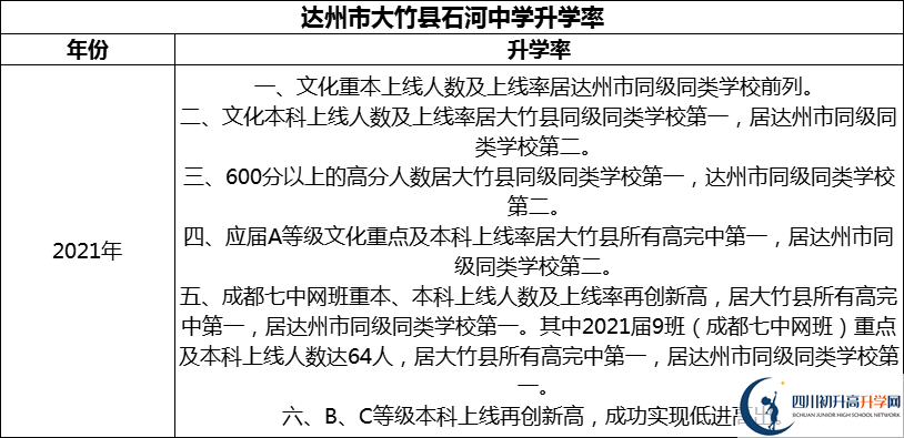 2024年達(dá)州市大竹縣石河中學(xué)升學(xué)率怎么樣？