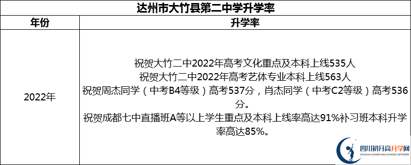 2024年達(dá)州市大竹縣第二中學(xué)升學(xué)率怎么樣？
