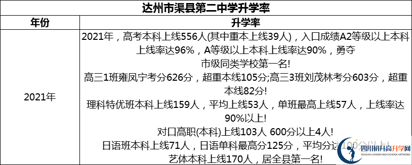 2024年達(dá)州市渠縣第二中學(xué)升學(xué)率怎么樣？