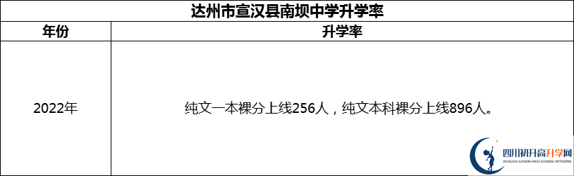 2024年達州市宣漢縣南壩中學升學率怎么樣？