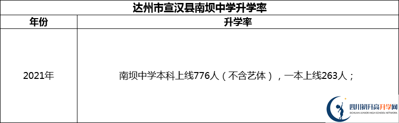2024年達州市宣漢縣南壩中學升學率怎么樣？