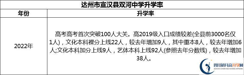 2024年達(dá)州市宣漢縣雙河中學(xué)升學(xué)率怎么樣？
