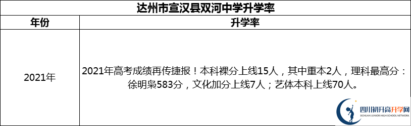 2024年達(dá)州市宣漢縣雙河中學(xué)升學(xué)率怎么樣？