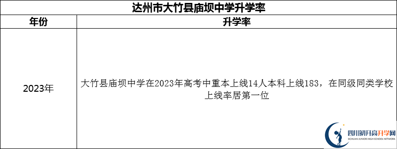 2024年達州市大竹縣廟壩中學(xué)升學(xué)率怎么樣？