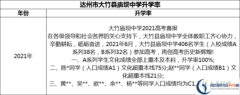 2024年達州市大竹縣廟壩中學(xué)升學(xué)率怎么樣？