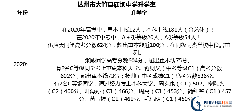 2024年達州市大竹縣廟壩中學(xué)升學(xué)率怎么樣？