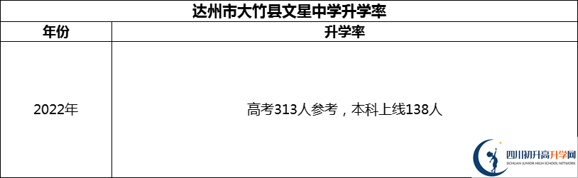 2024年達(dá)州市大竹縣文星中學(xué)升學(xué)率怎么樣？