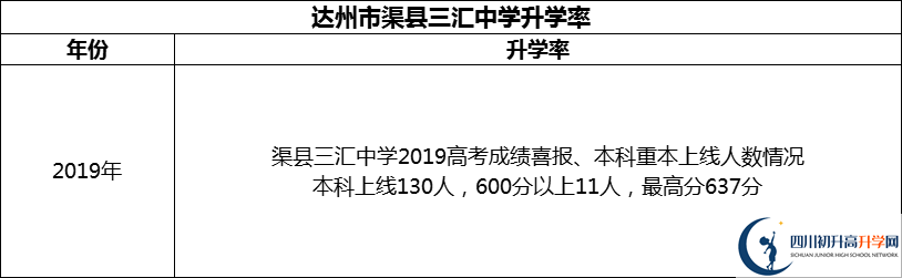2024年達(dá)州市渠縣三匯中學(xué)升學(xué)率怎么樣？