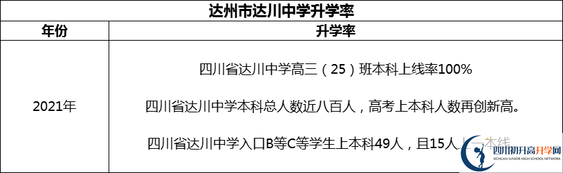 2024年達(dá)州市達(dá)川中學(xué)升學(xué)率怎么樣？
