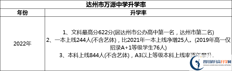 2024年達(dá)州市萬源中學(xué)升學(xué)率怎么樣？