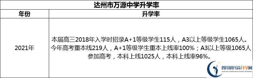 2024年達(dá)州市萬源中學(xué)升學(xué)率怎么樣？