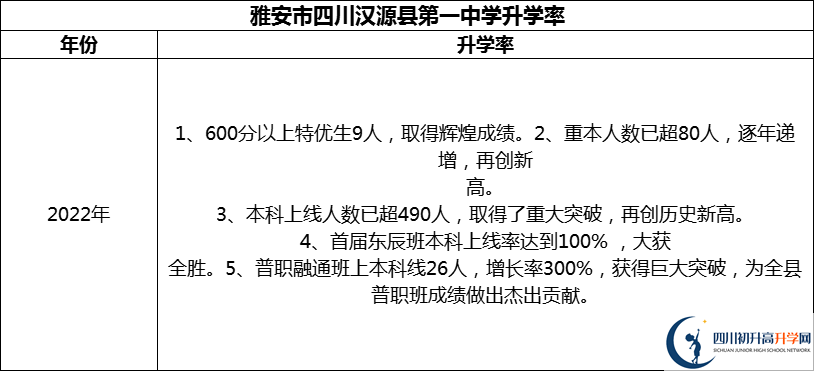 2024年雅安市四川漢源縣第一中學(xué)升學(xué)率怎么樣？