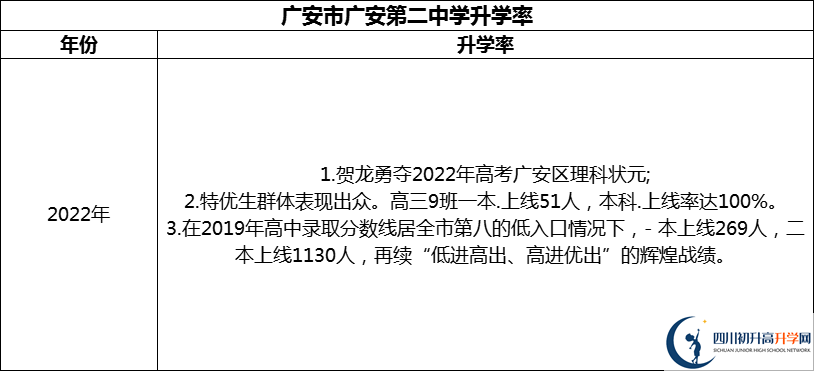 2024年廣安市廣安第二中學(xué)升學(xué)率怎么樣？