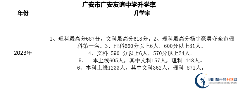 2024年廣安市廣安友誼中學(xué)升學(xué)率怎么樣？