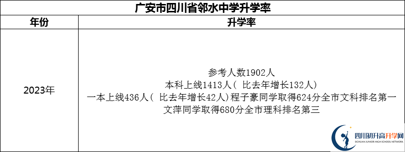 2024年廣安市四川省鄰水中學(xué)升學(xué)率怎么樣？
