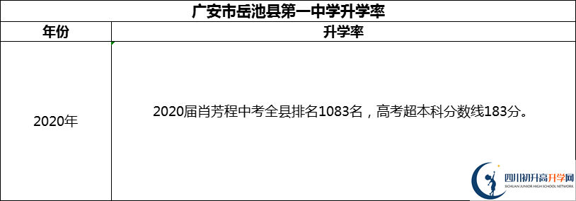 2024年廣安市岳池縣第一中學升學率怎么樣？