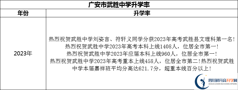2024年廣安市武勝中學升學率怎么樣？